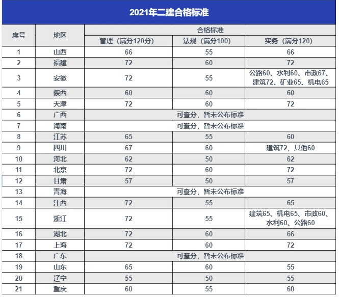 注意！有多少人还不知道，出现这个 二建可能“白考” 